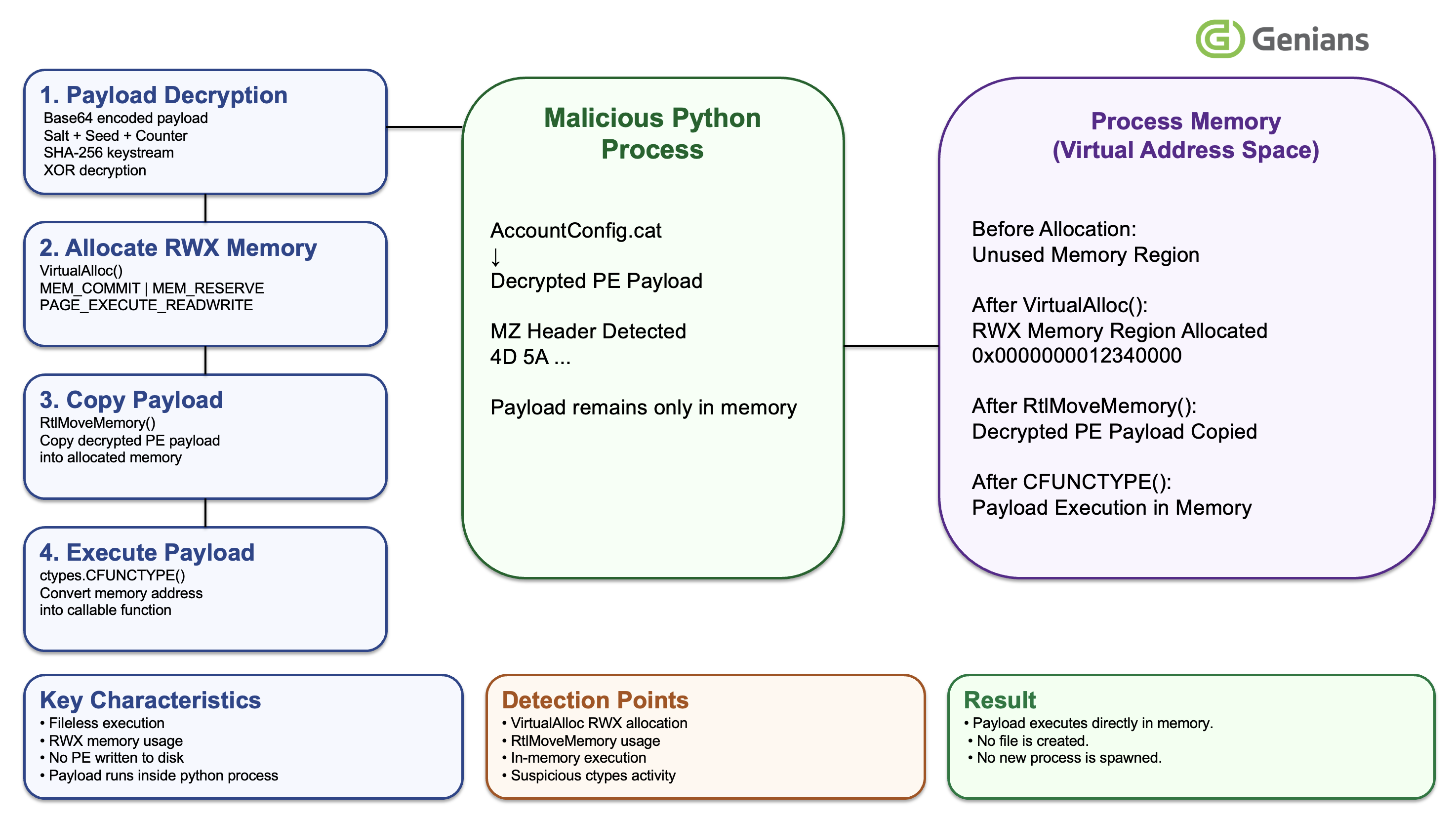 Analysis of APT37 NarwhalRAT Leveraging MS-Themed Phishing and Dead-drop C2